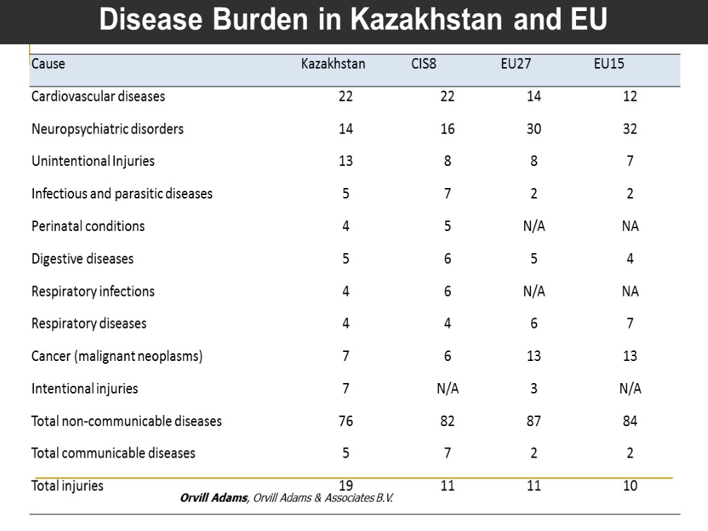 Share of Disease Burden (%) Disease Burden in Kazakhstan and EU Source: 10 health